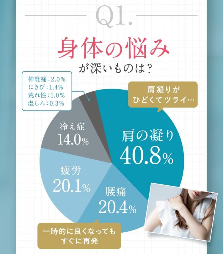 Q1.身体の悩みが深いものは？