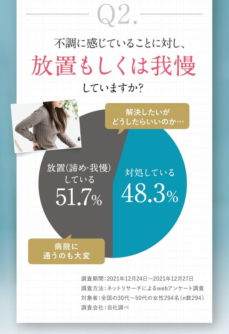 Q2.不調に感じていることに対し、放置もしくは我慢していますか？